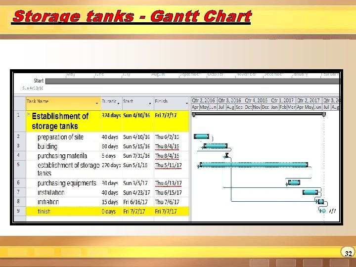 Storage tanks - Gantt Chart 32 