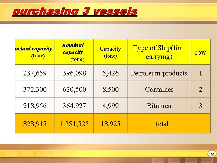 purchasing 3 vessels actual capacity (tone) nominal capacity (tone) 237, 659 396, 098 372,