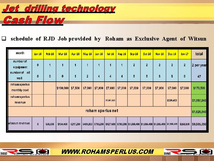 Jet drilling technology Cash Flow q schedule of RJD Job provided by Roham as