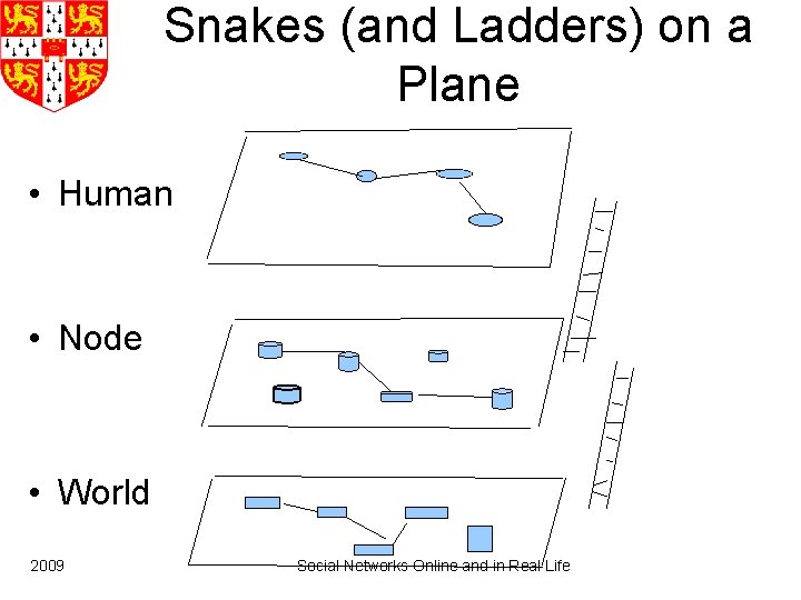 Snakes (and Ladders) on a Plane • Human • Node • World 2009 Social