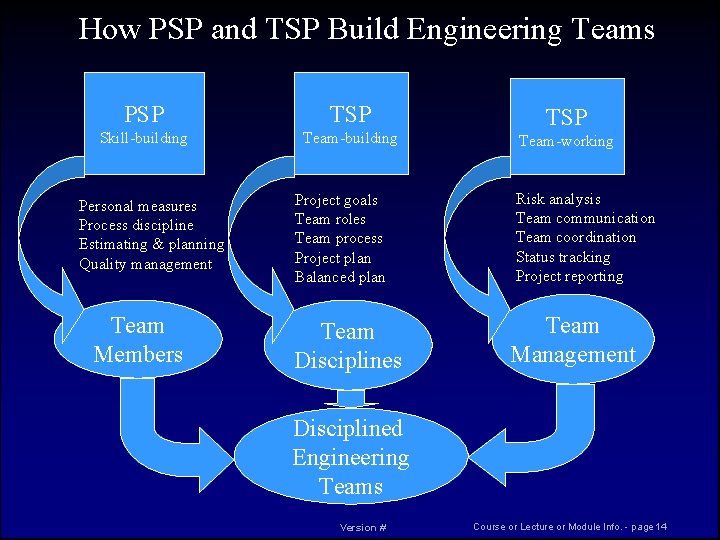 How PSP and TSP Build Engineering Teams PSP TSP Skill-building Team-building Personal measures Process
