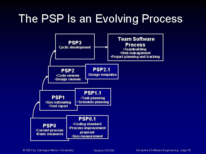 The PSP Is an Evolving Process Team Software Process PSP 3 Cyclic development PSP