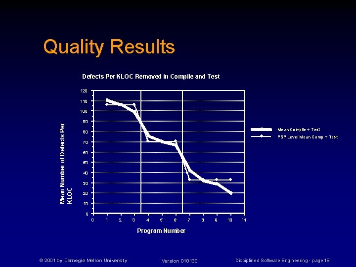 Quality Results Defects Per KLOC Removed in Compile and Test 120 110 Mean Number