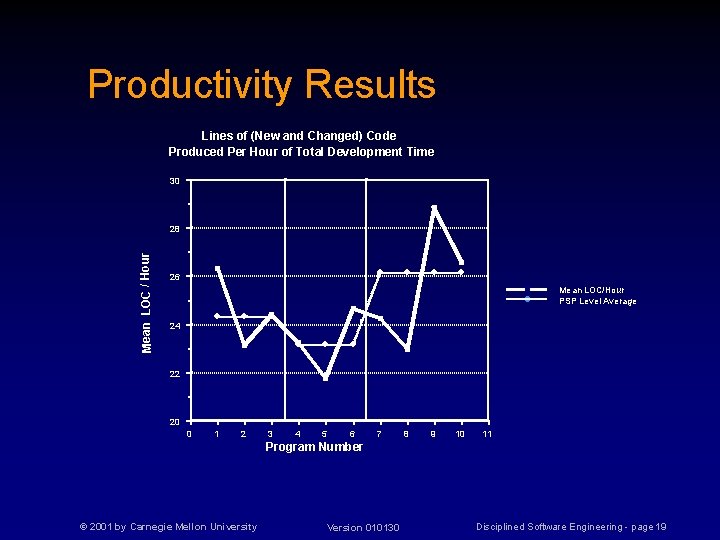 Productivity Results Lines of (New and Changed) Code Produced Per Hour of Total Development