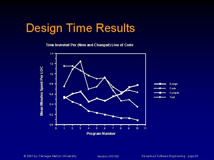 Design Time Results Time Invested Per (New and Changed) Line of Code 1. 4