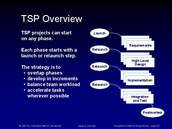 TSP Overview TSP projects can start on any phase. Launch Requirements Each phase starts