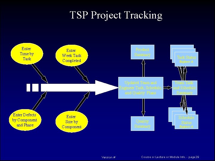TSP Project Tracking Enter Time by Task Product Summary Enter Week Task Completed Engineer