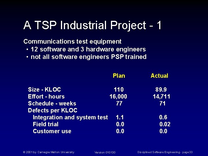 A TSP Industrial Project - 1 Communications test equipment • 12 software and 3