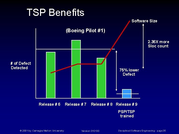 TSP Benefits Software Size (Boeing Pilot #1) 2. 36 X more Sloc count #