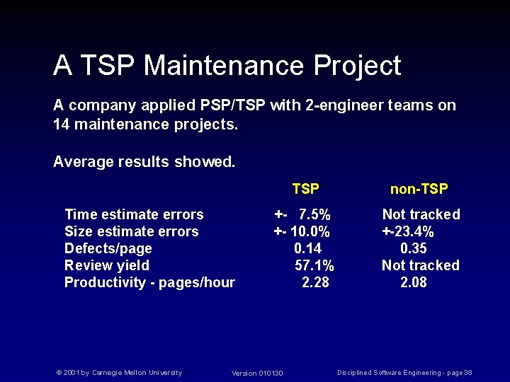 A TSP Maintenance Project A company applied PSP/TSP with 2 -engineer teams on 14