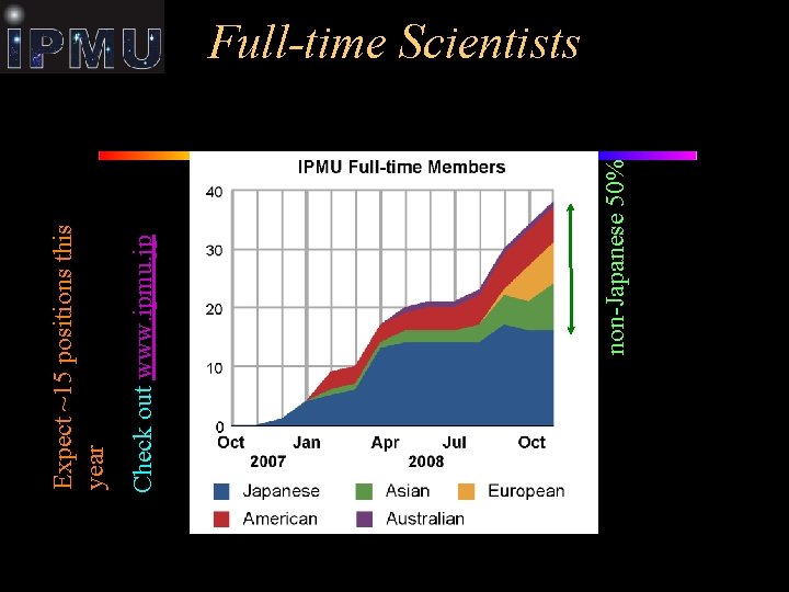 non-Japanese 50% Check out www. ipmu. jp Expect ~15 positions this year Full-time Scientists