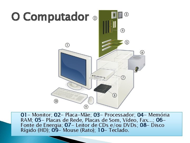 O Computador 01 - Monitor; 02 - Placa-Mãe; 03 - Processador; 04 - Memória