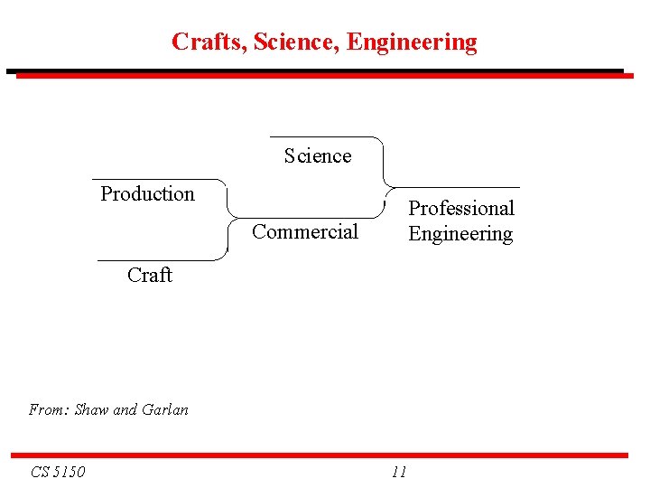 Crafts, Science, Engineering Science Production Professional Engineering Commercial Craft From: Shaw and Garlan CS