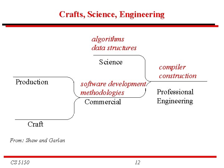 Crafts, Science, Engineering algorithms data structures Science Production software development methodologies Commercial Craft From: