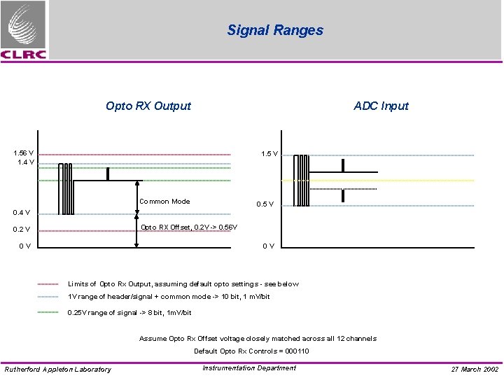 Signal Ranges Opto RX Output ADC Input 1. 56 V 1. 4 V 1.
