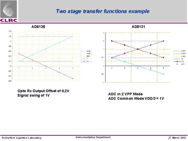 Two stage transfer functions example AD 8131 AD 8138 Opto Rx Output Offset of