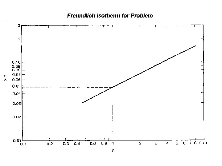 Freundlich isotherm for Problem 