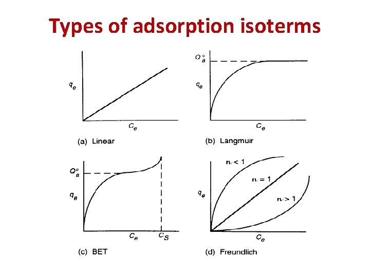 Types of adsorption isoterms 