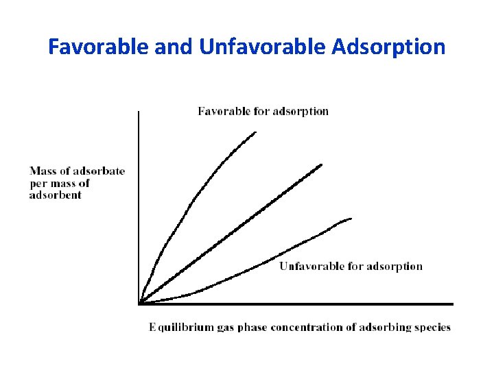 Favorable and Unfavorable Adsorption 