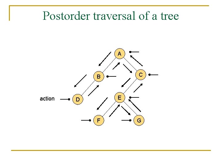 Postorder traversal of a tree A C B action E D F G 