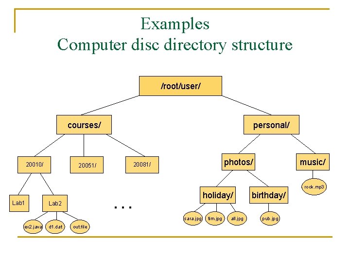 Examples Computer disc directory structure /root/user/ courses/ 20010/ Lab 1 20051/ personal/ photos/ 20081/