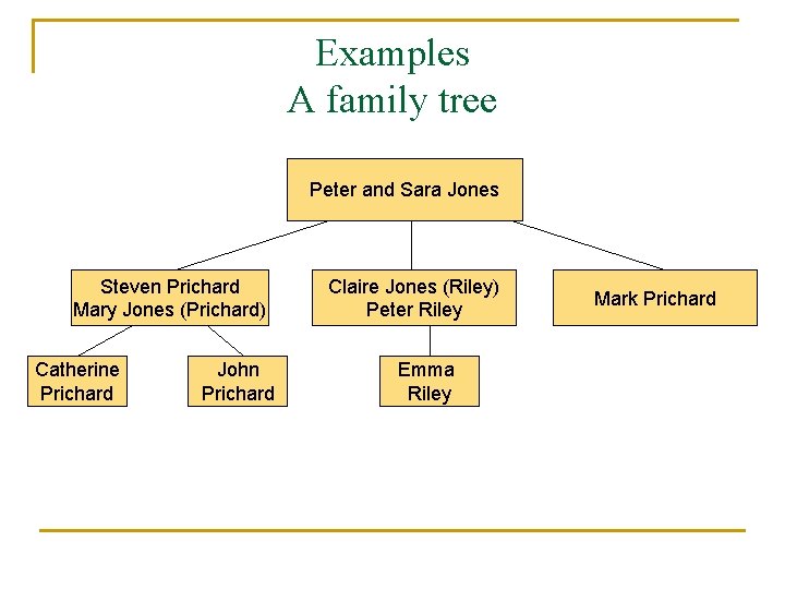 Examples A family tree Peter and Sara Jones Steven Prichard Mary Jones (Prichard) Catherine