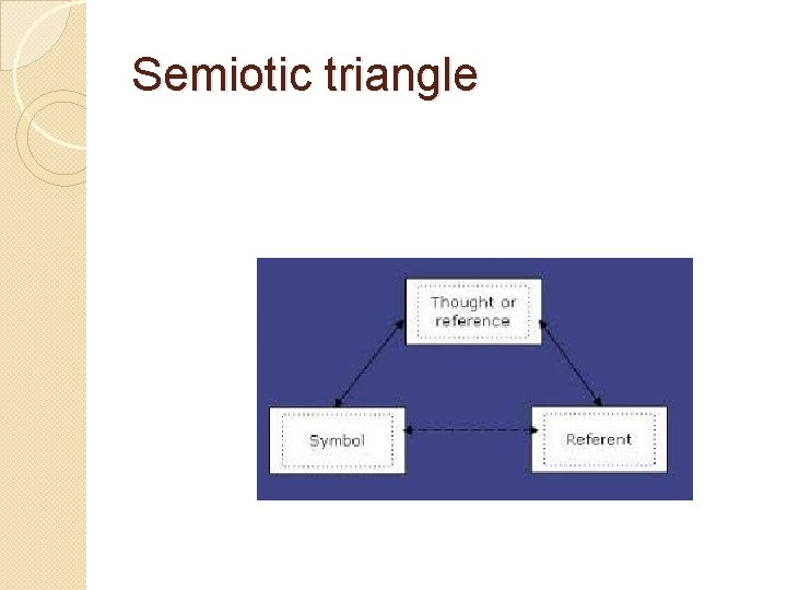 Semiotic triangle 