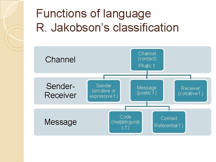 Functions of language R. Jakobson’s classification Channel (contact) Channel Sender. Receiver Message Phatic f.