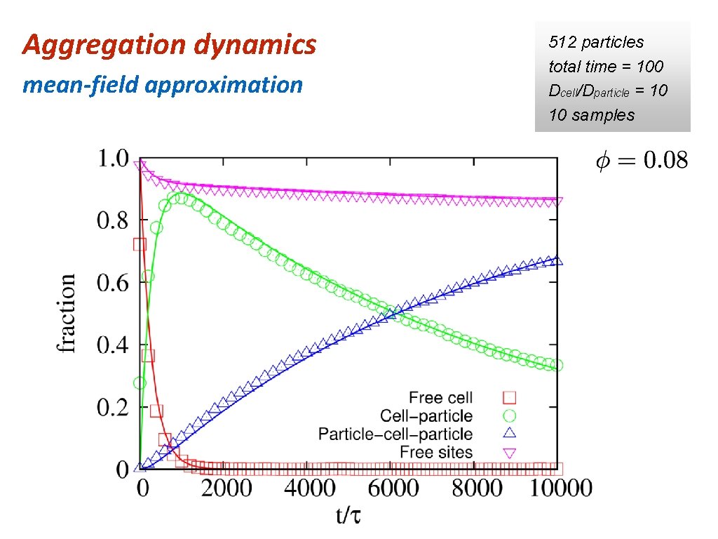 Aggregation dynamics mean-field approximation 512 particles total time = 100 Dcell/Dparticle = 10 10
