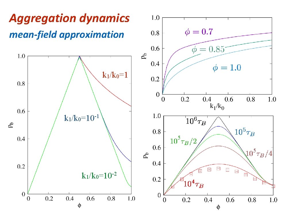 Aggregation dynamics mean-field approximation k 1/k 0=10 -1 5 5 k 1/k 0=10 -2