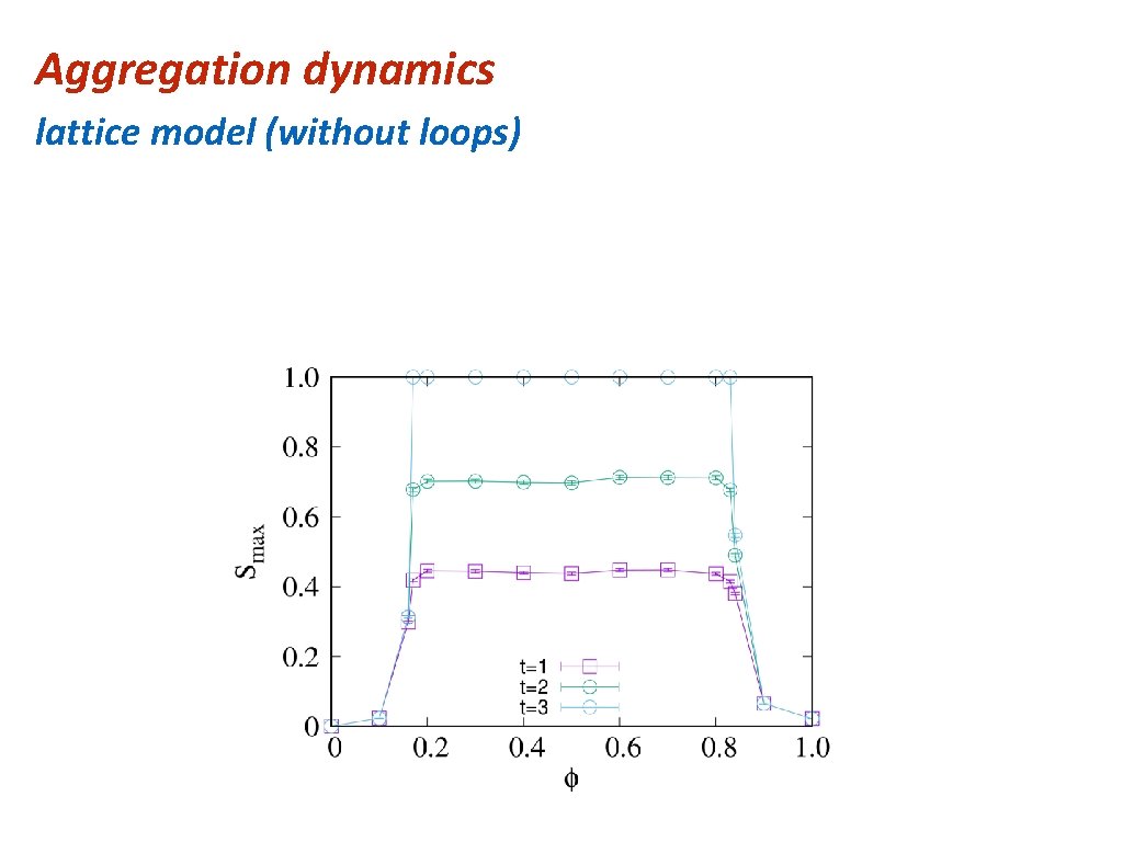 Aggregation dynamics lattice model (without loops) 