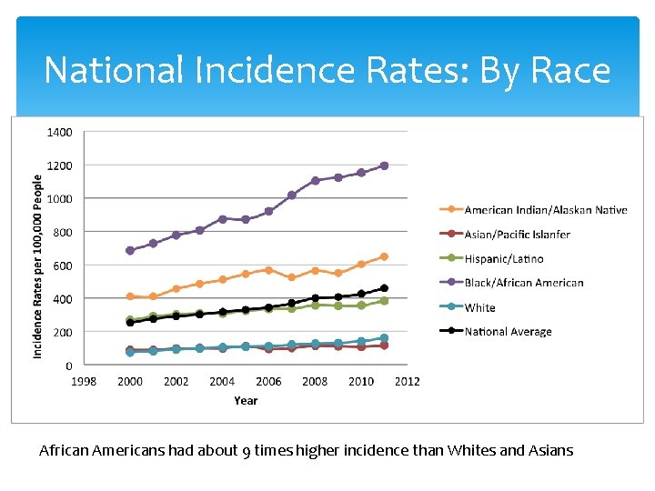 National Incidence Rates: By Race African Americans had about 9 times higher incidence than