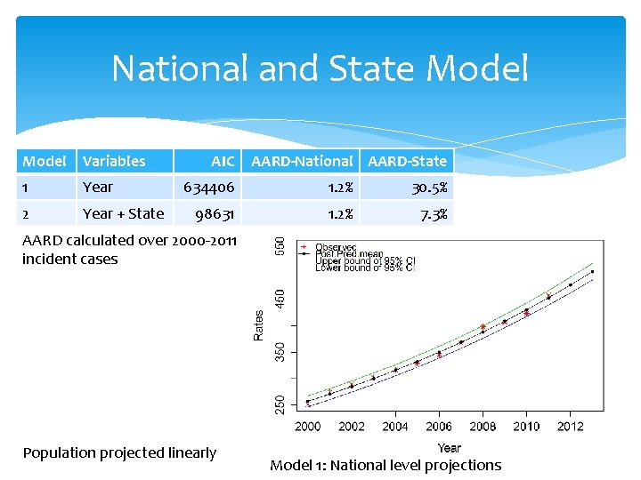 National and State Model Variables 1 Year 2 Year + State AIC AARD-National AARD-State