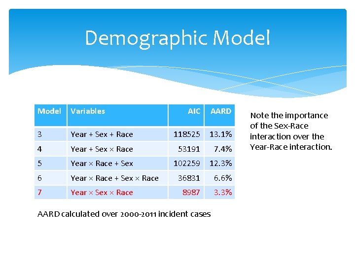Demographic Model Variables AIC AARD 3 Year + Sex + Race 118525 13. 1%