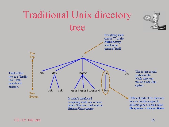 Traditional Unix directory tree Everything starts at root “/”, or the Null directory, which