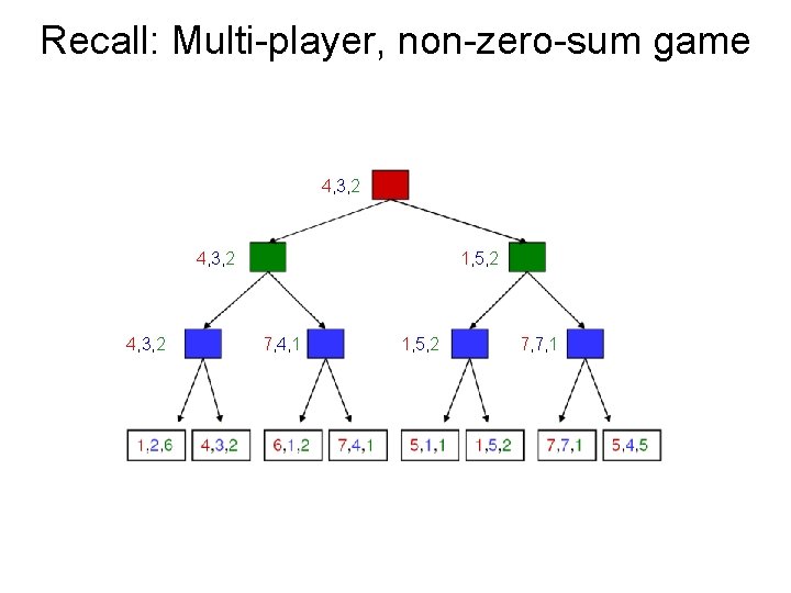 Recall: Multi-player, non-zero-sum game 4, 3, 2 1, 5, 2 7, 4, 1 1,