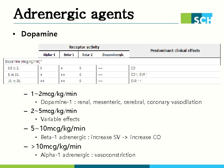 Adrenergic agents • Dopamine – Purely alpha-adrenergic : vasoconstriction – 1~2 mcg/kg/min • Dopamine-1