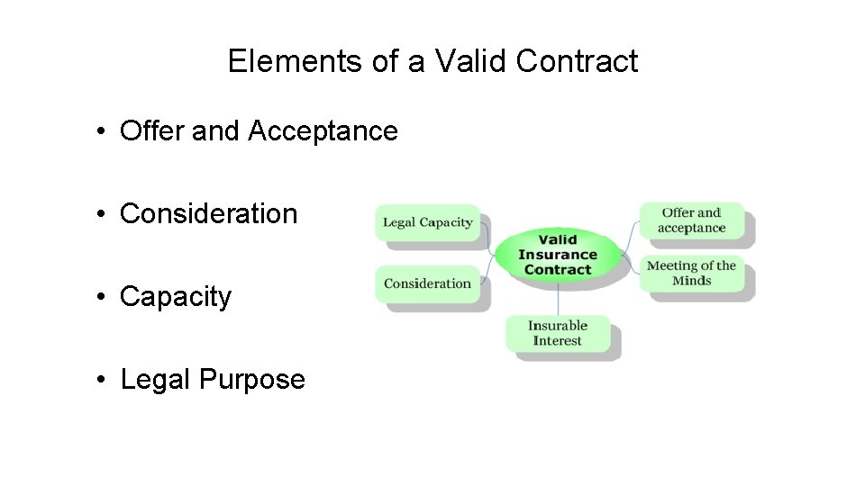 Elements of a Valid Contract • Offer and Acceptance • Consideration • Capacity •