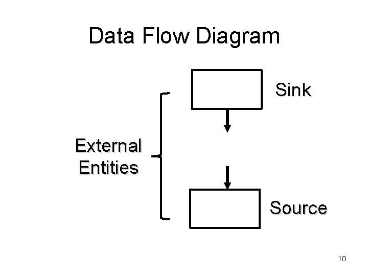 Data Flow Diagram Sink External Entities Source 10 
