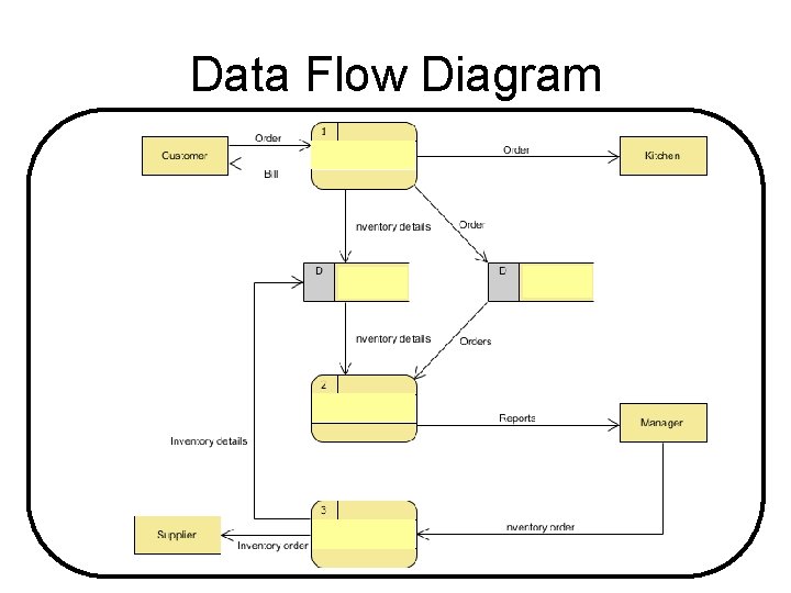 Data Flow Diagram 