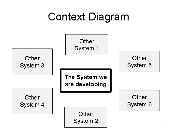 Context Diagram Other System 1 Other System 5 Other System 3 The System we