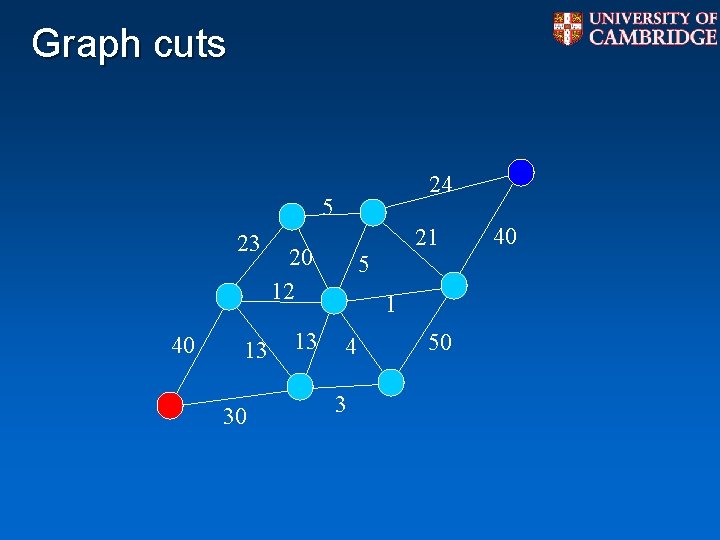 Graph cuts 24 5 23 40 13 30 21 20 12 13 5 1 Graph cuts 24 5 23 40 13 30 21 20 12 13 5 1