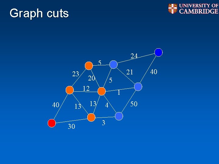 Graph cuts 24 5 23 40 13 30 21 20 12 13 5 1 Graph cuts 24 5 23 40 13 30 21 20 12 13 5 1