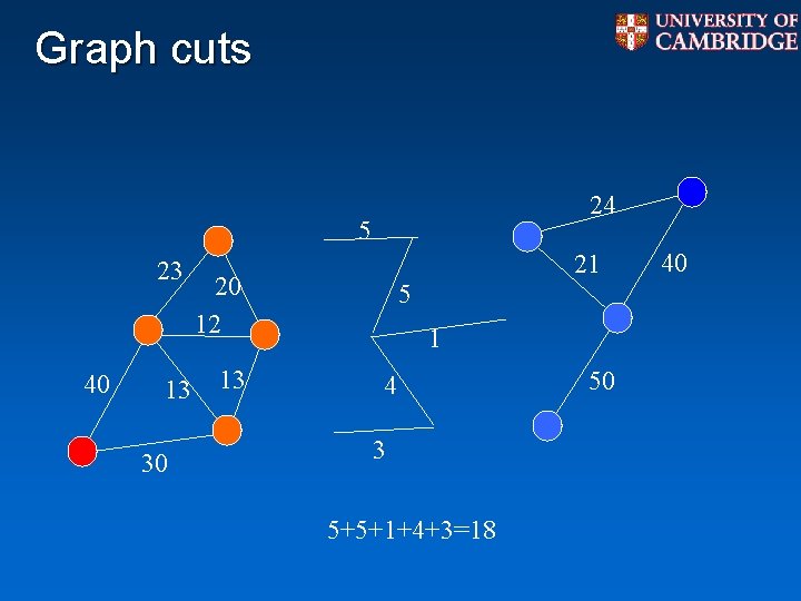 Graph cuts 24 5 23 40 13 30 21 20 12 13 5 1 Graph cuts 24 5 23 40 13 30 21 20 12 13 5 1