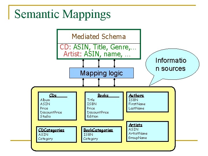 Semantic Mappings Mediated Schema CD: ASIN, Title, Genre, … Artist: ASIN, name, … Mapping