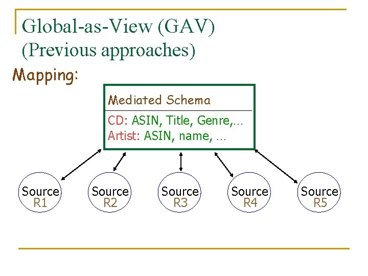 Global-as-View (GAV) (Previous approaches) Mapping: Mediated Schema CD: ASIN, Title, Genre, … Artist: ASIN,