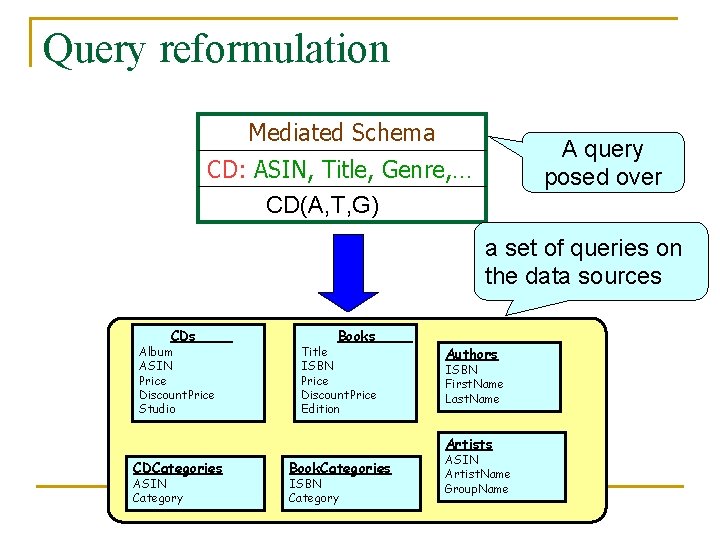 Query reformulation Mediated Schema A query posed over CD: ASIN, Title, Genre, … CD(A,