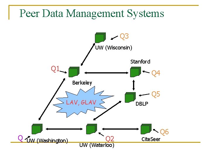 Peer Data Management Systems Q 3 UW (Wisconsin) Stanford Q 1 Q 4 Berkeley
