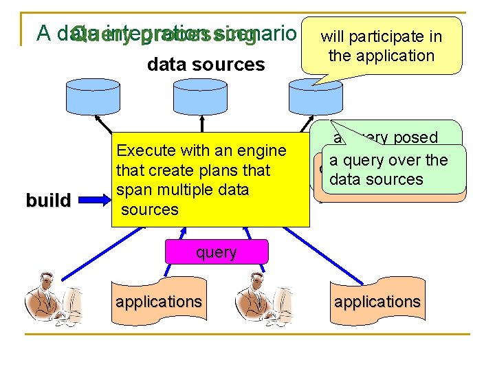 A data integration scenario Query processing data sources build semantic Execute withmappings an engine
