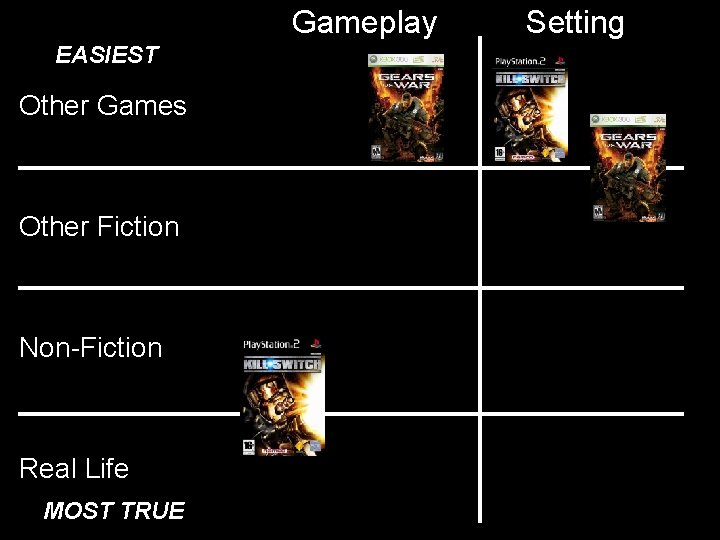 Gameplay EASIEST Other Games Other Fiction Non-Fiction Real Life MOST TRUE Setting Gameplay EASIEST Other Games Other Fiction Non-Fiction Real Life MOST TRUE Setting